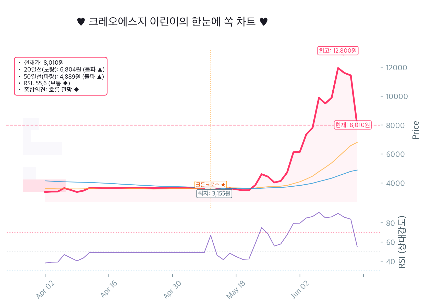 크레오에스지(040350.KQ) 하한가 급락 후 RSI 중립인데, 20일선 위라 더 무서운 구간? 아린이 긴급 점검해요 🚨 Chart