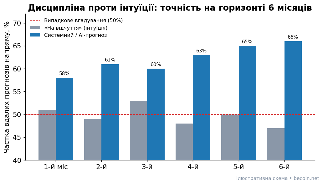 Точність системного прогнозу проти інтуїції за 6 місяців