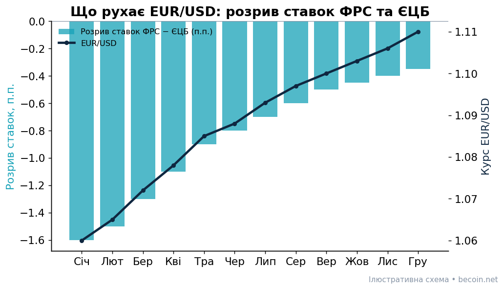 Розрив ставок ФРС і ЄЦБ як драйвер EUR/USD
