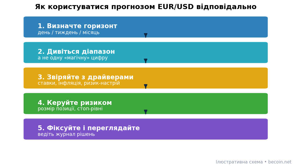 Покроковий алгоритм використання прогнозу EUR/USD