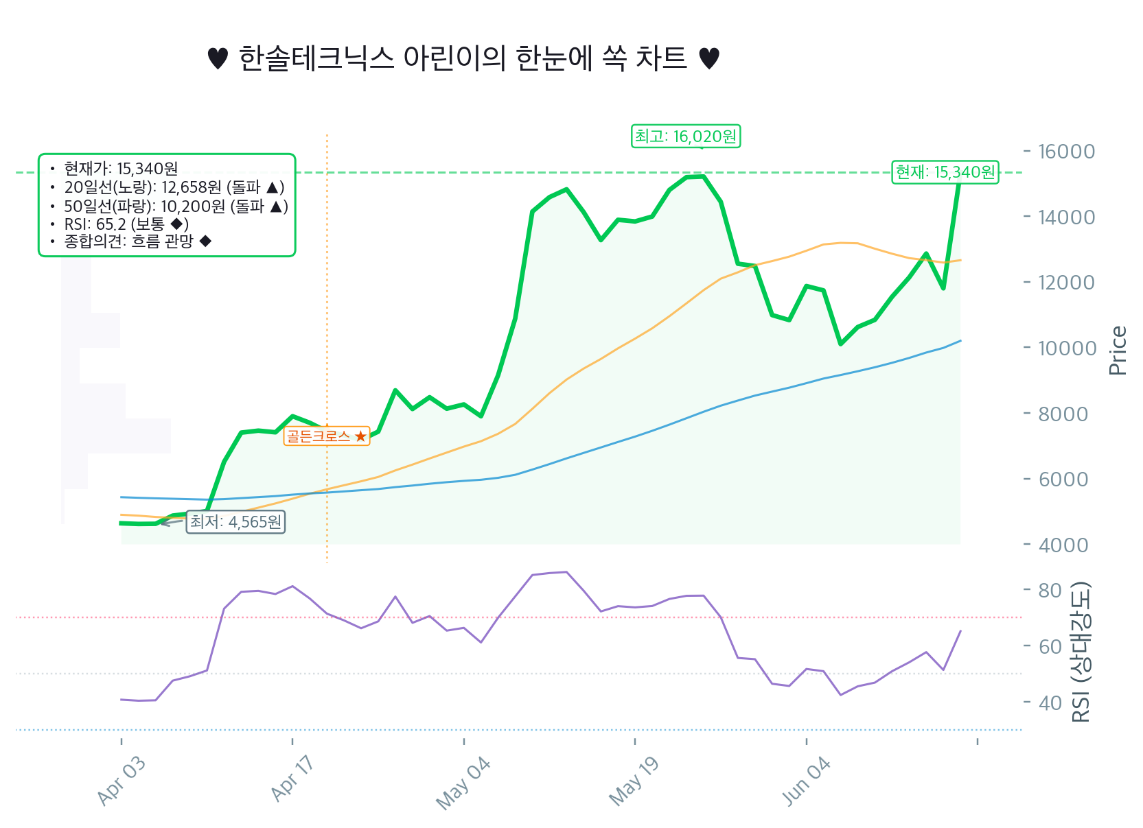 한솔테크닉스(004710.KS) 30% 급등 후 RSI 65.2, 지금은 추격매수보다 숨 고르기 타이밍일까?🤔 Chart
