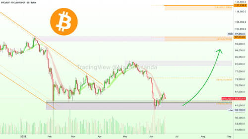 tv 04 btcusdt the fed says bitcoin will hit 100 000 120 000 must read.png