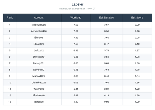 ranking labeler.2