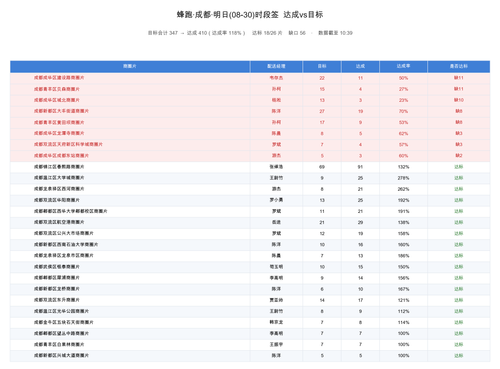 蜂跑成都 达成vs目标 08 30.png