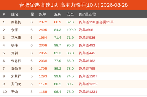 potential new 合肥优选 高速1队.png