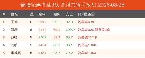 potential new 合肥优选 高速3队.png