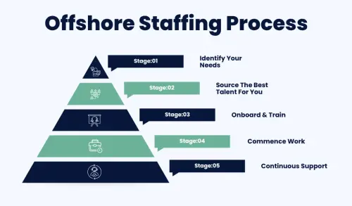 Offshore Staffing Process .webp