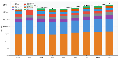 grafico aws costs v3.png