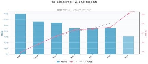 daily ctr TopShow overall.png