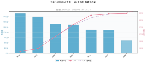 daily ctr TopShow overall.png