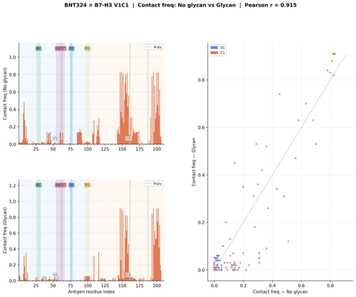 glycan v1 BNT324 freq comparison.png