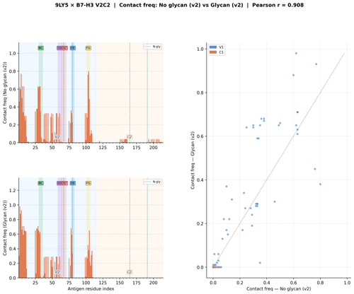 glycan v2 9LY5 v2 freq comparison.png