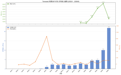 tanxseat fee dsp rtb chart.png