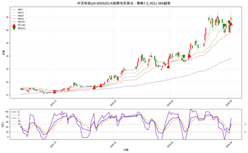 中天科技 sh 600522 20260603.png
