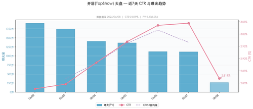 daily ctr TopShow overall.png
