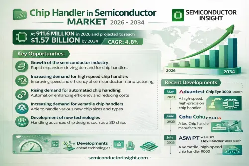 Chip Handler in Semiconductor Market1.webp