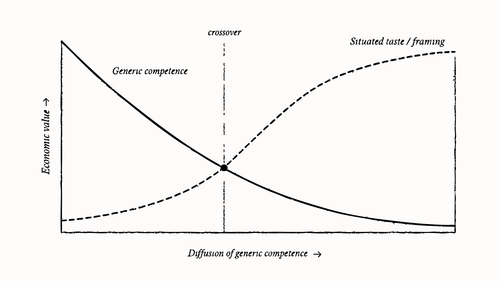 004 competence situated taste.png