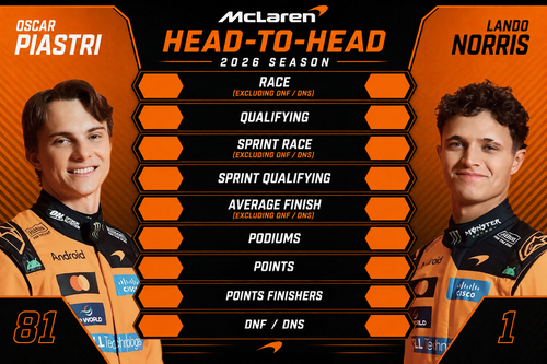 Head to Head Lando vs Oscar template.png
