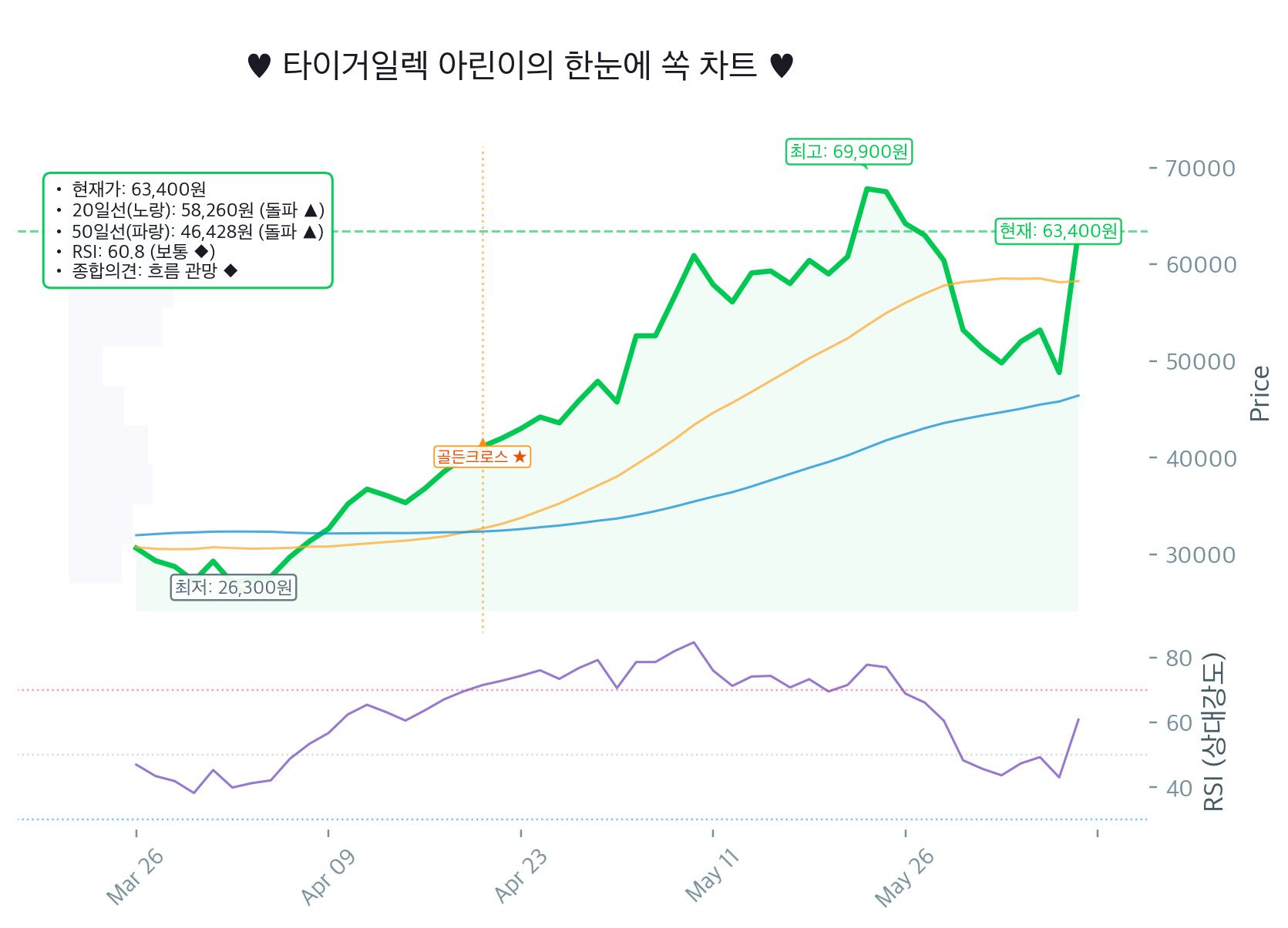 타이거일렉(219130.KQ) 상한가 직행 후 RSI 60.8… 지금 추격매수는 레전드일까 함정일까? 🚨 Chart