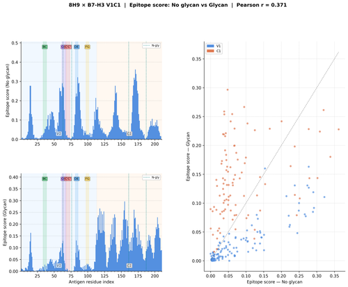 glycan v1 8H9 score comparison.png