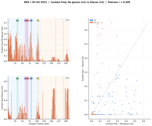 glycan v2 8H9 v2 freq comparison.png