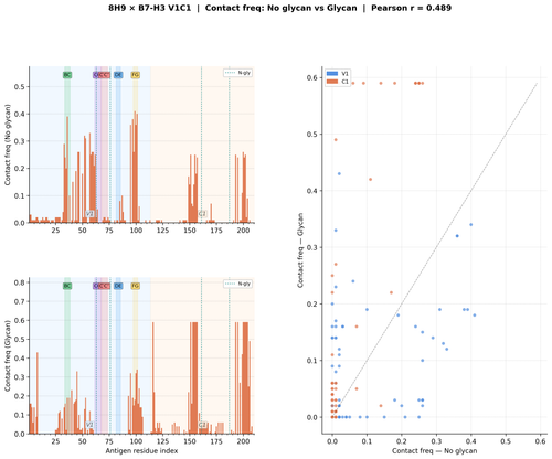 glycan v1 8H9 freq comparison.png