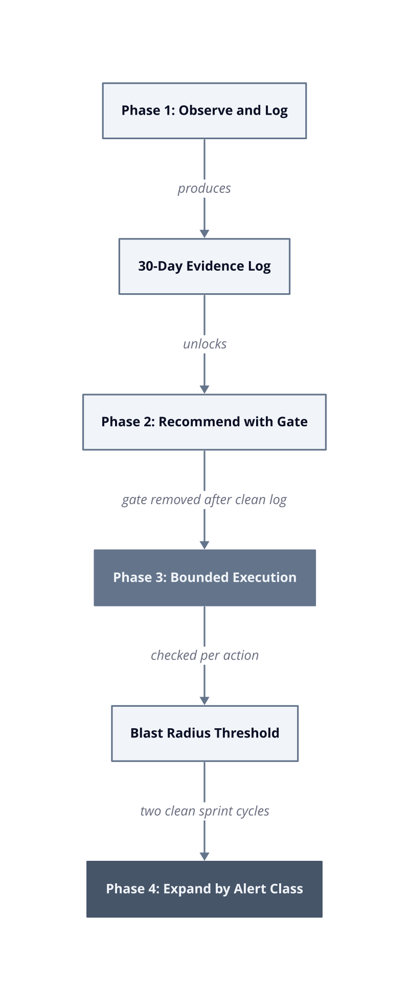 Architecture diagram