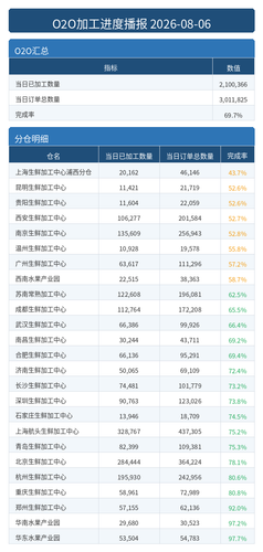 进度播报 O2O.png