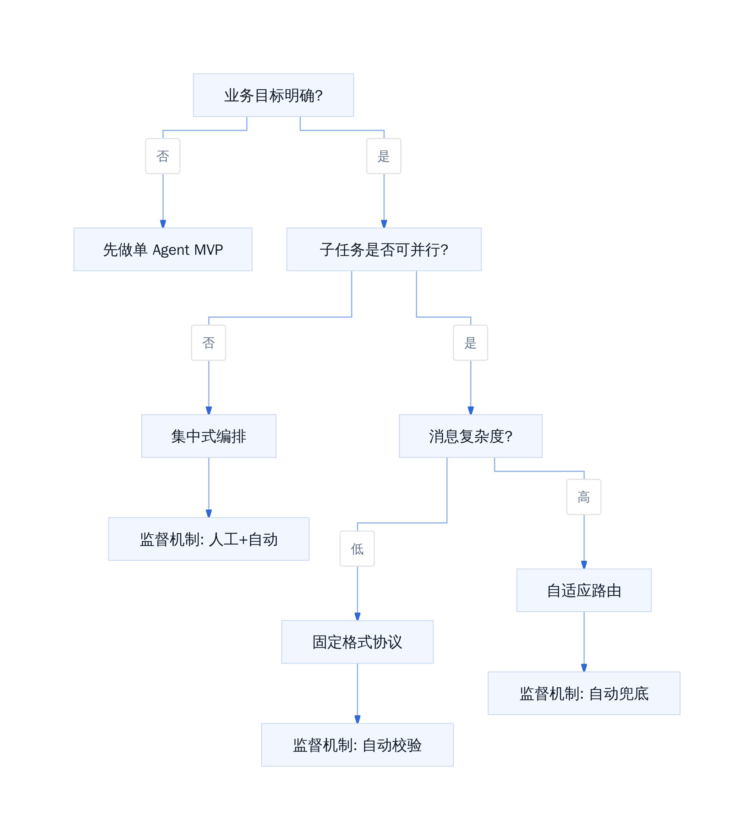 多 Agent 协作选型决策流程
