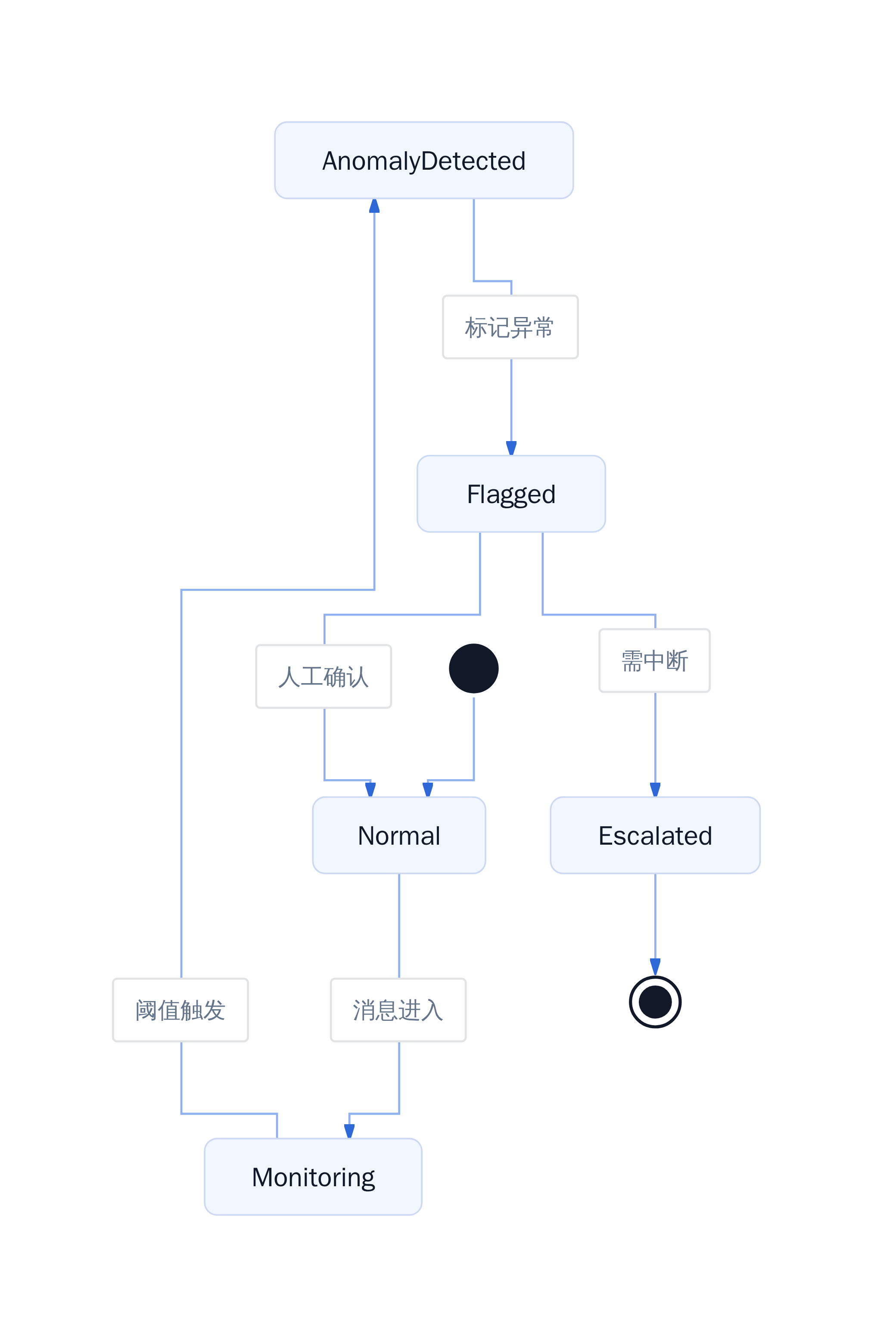 监督机制状态流转