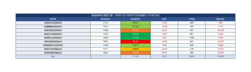 家居客单价 0801 0807 10点.png