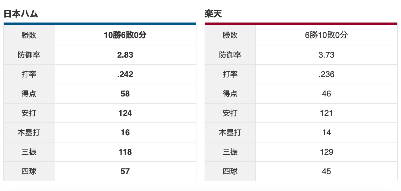 [LIVE] NPB 樂天 vs 火腿　 Urena-達孝太 - 棒球 - PTT.BEST 批踢踢爆文 2