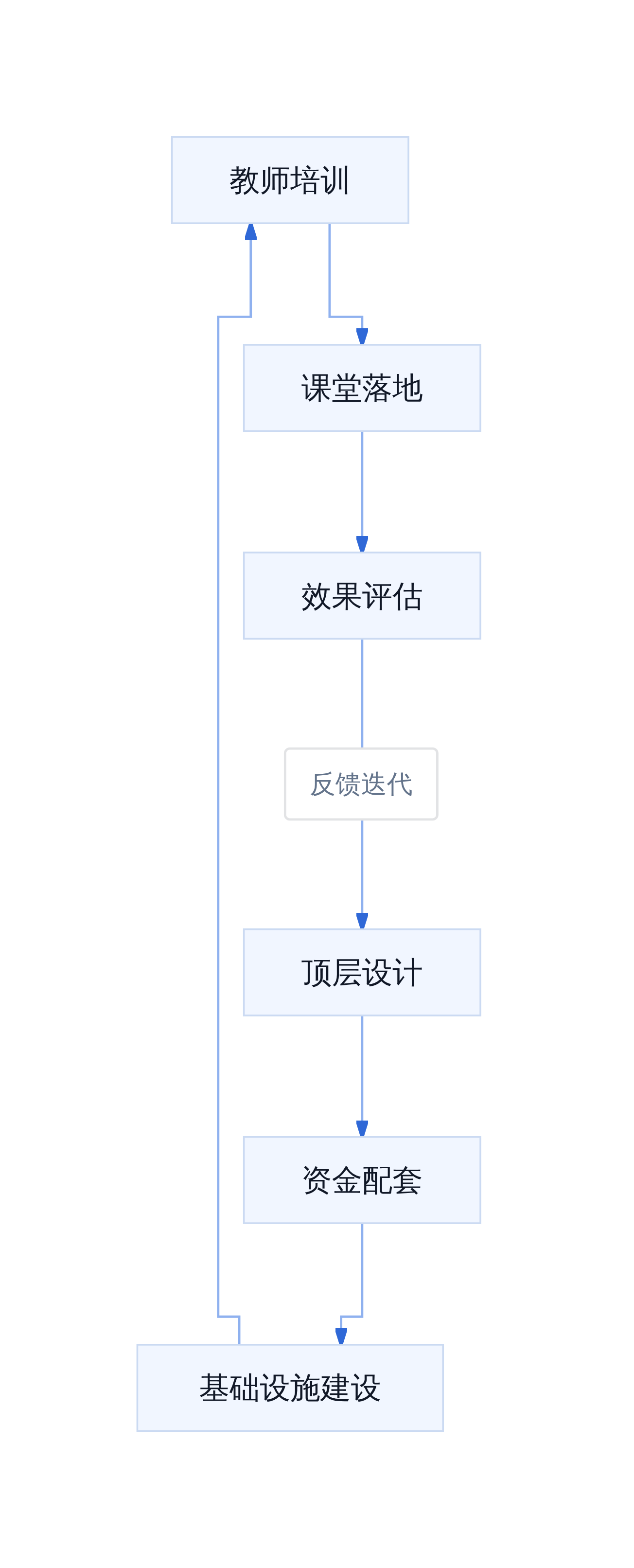 教育AI政策推进路径