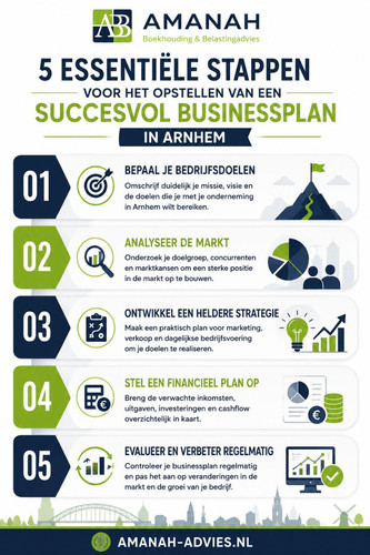 5 Essentiële Stappen voor het Opstellen van een Succesvol Businessplan in Arnhem.jpg