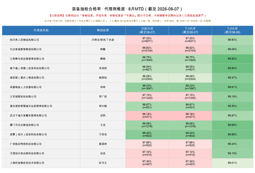 装备抽检合格率 代理商 MTD.png