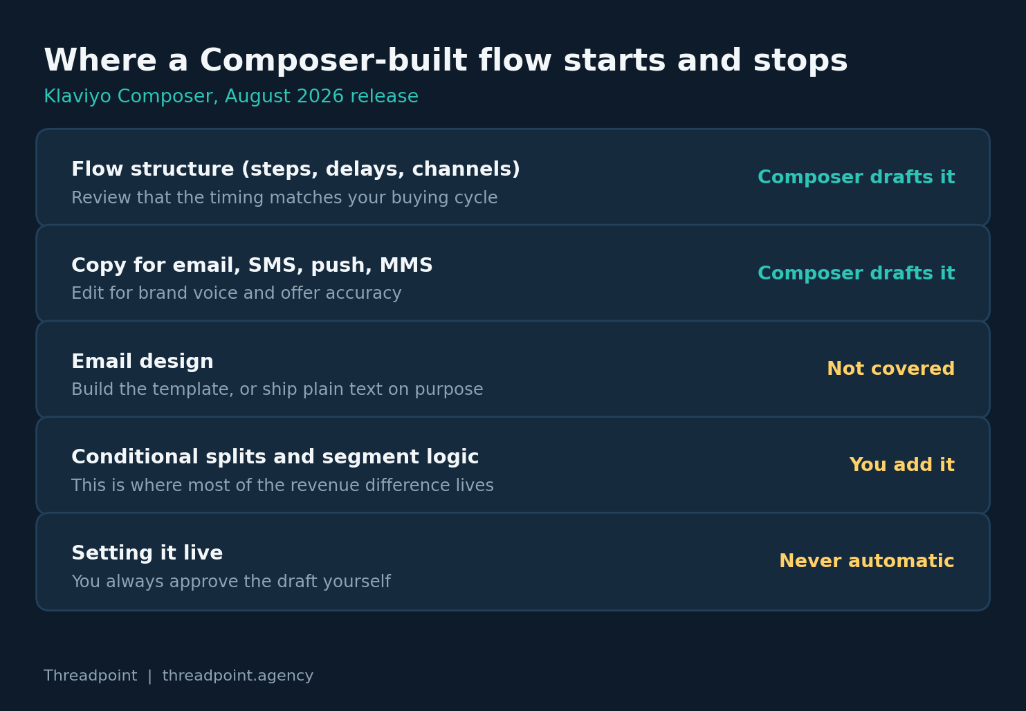 Where a Composer-built flow starts and stops