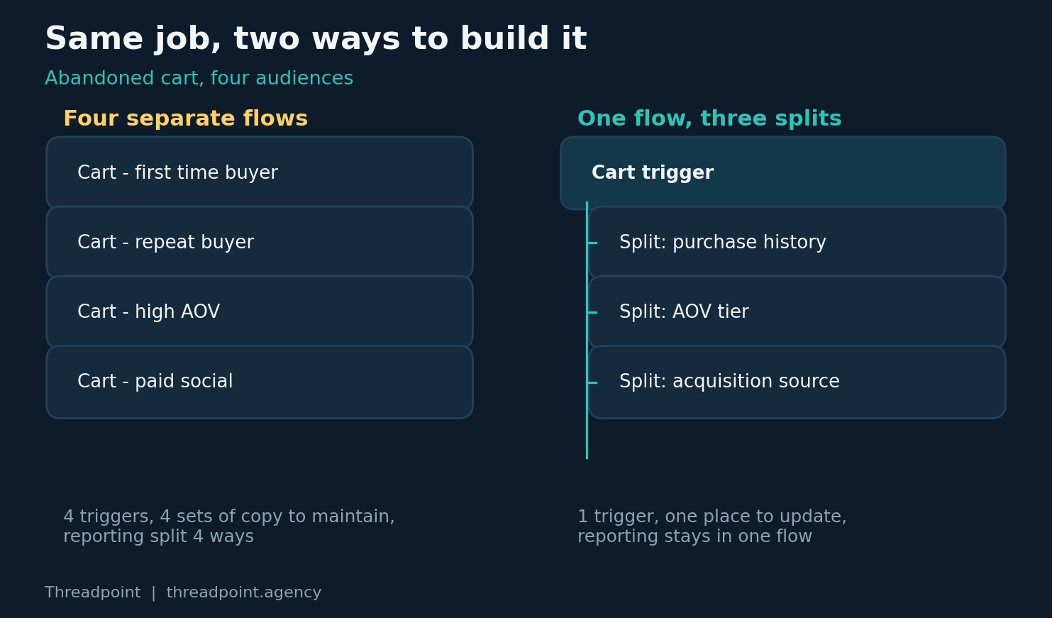 Four separate flows versus one flow with conditional splits