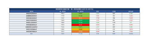 家居客单价激励方案 第一周完成情况.png