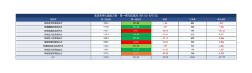 家居客单价激励方案 第一周完成情况.png