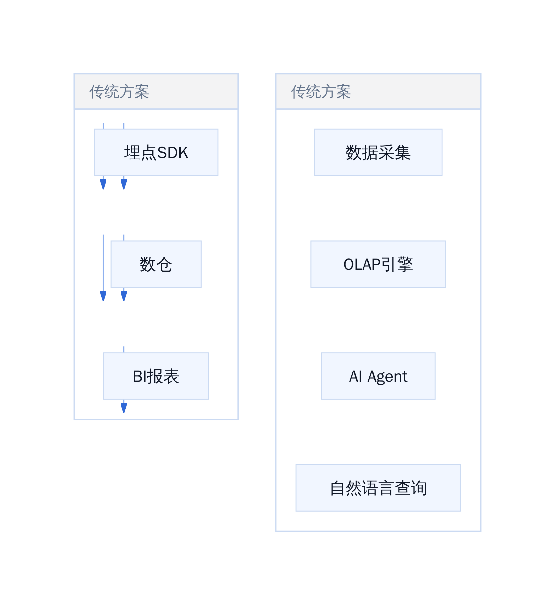 SaaS数据中台架构演进