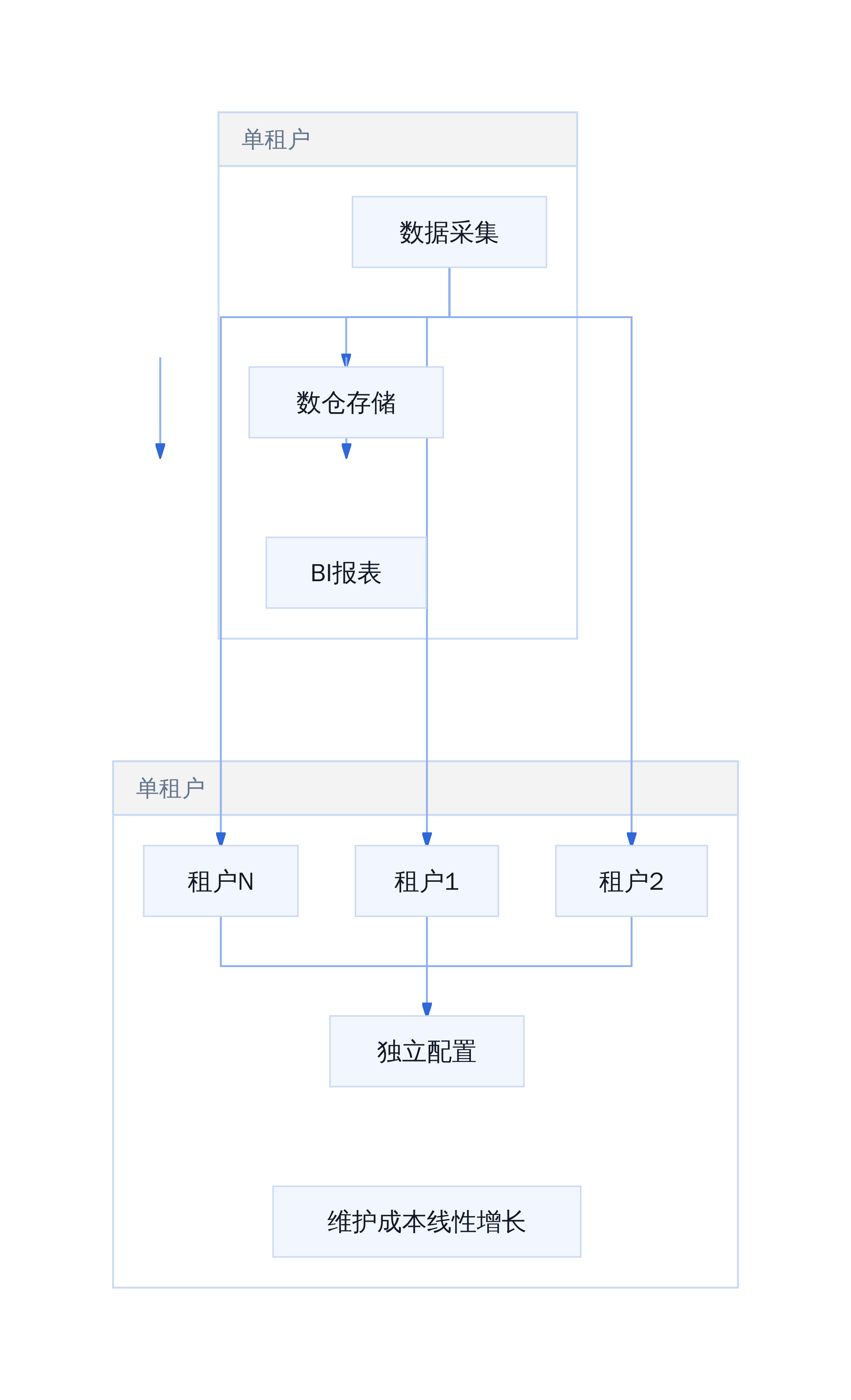 传统方案扩展瓶颈