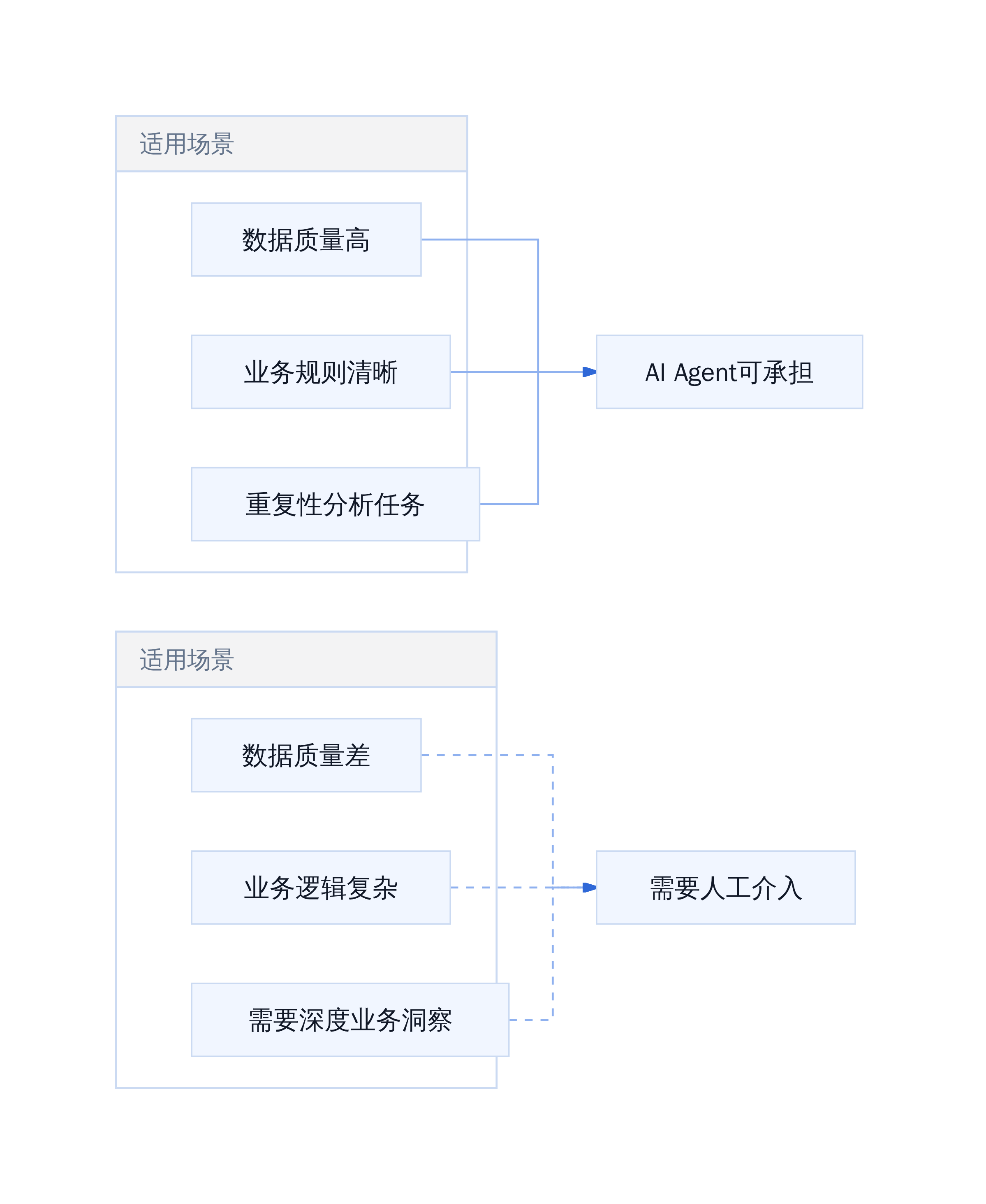 AI Agent在数据中台的适用边界