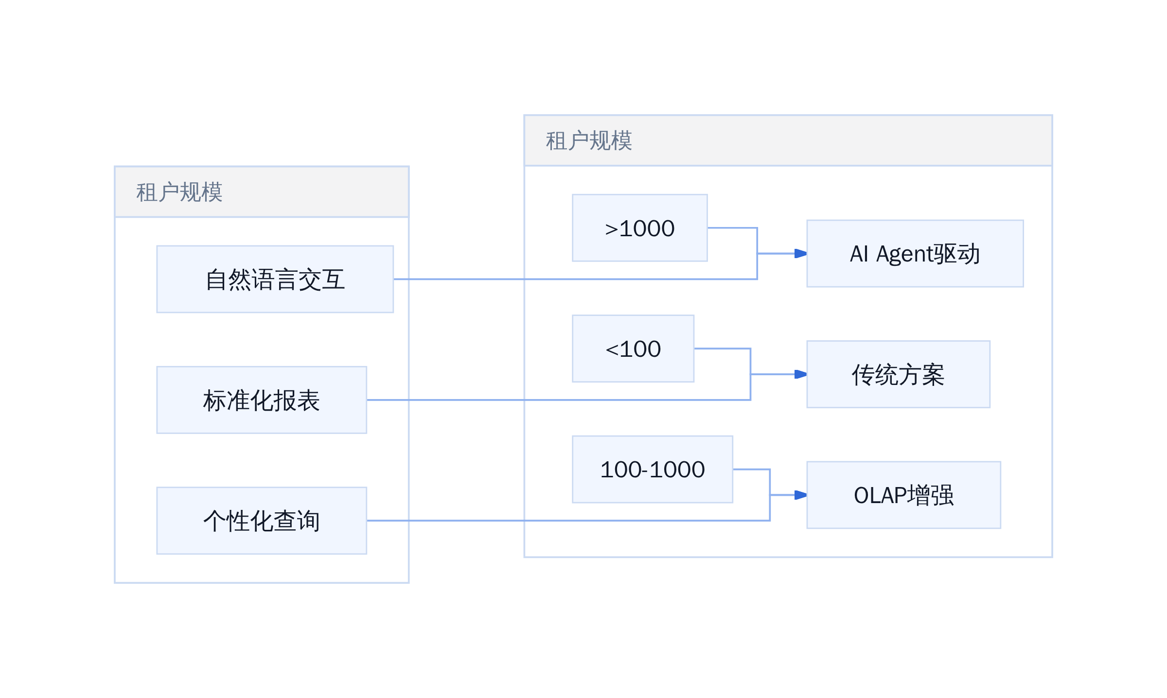 SaaS数据中台选型决策