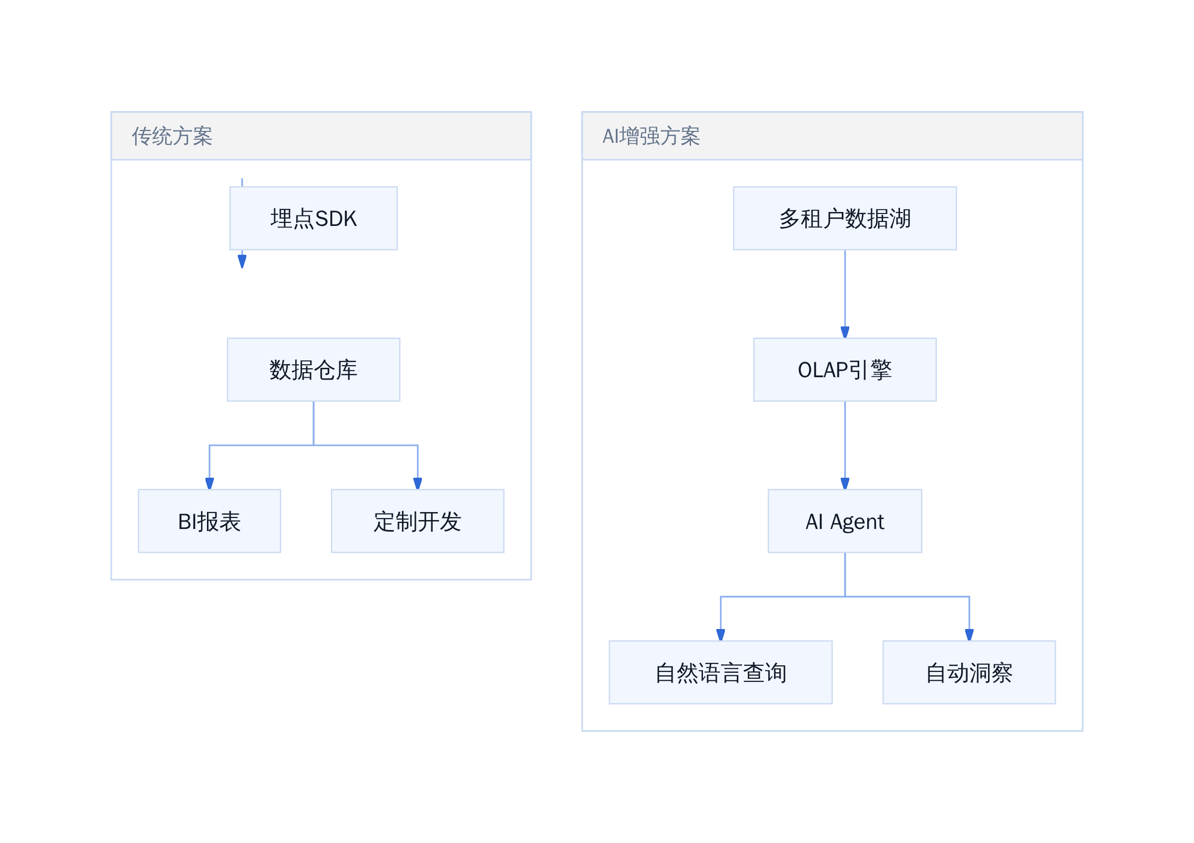 SaaS数据中台架构演进