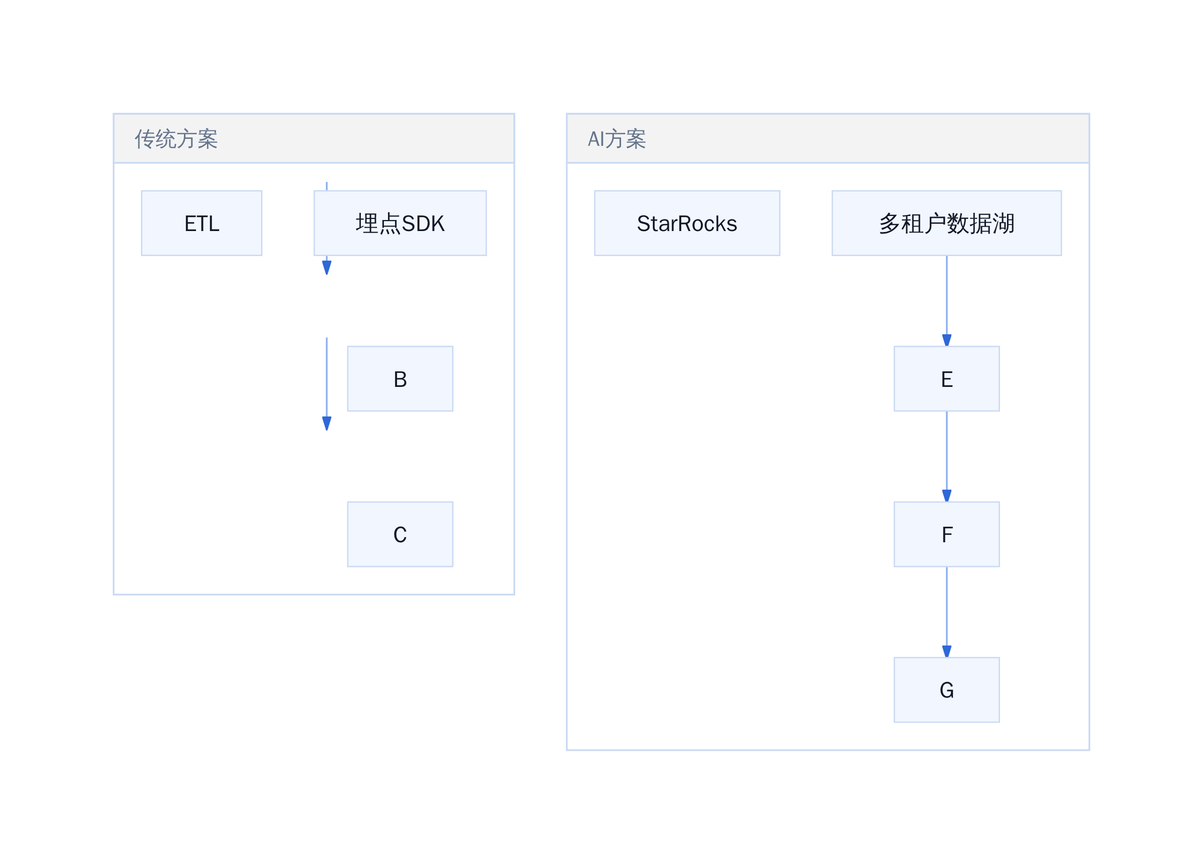 SaaS数据中台架构演进