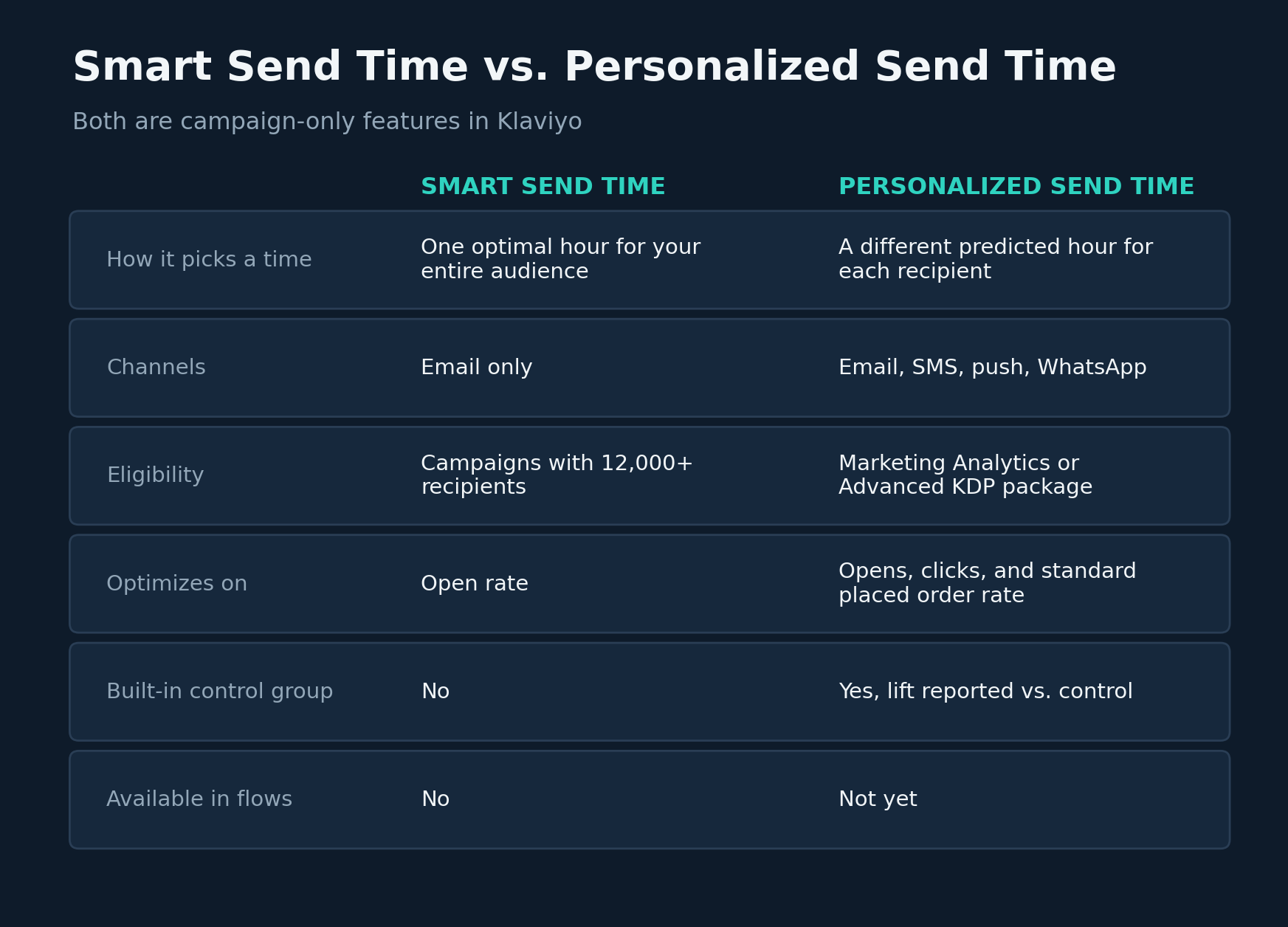 Smart Send Time vs Personalized Send Time comparison