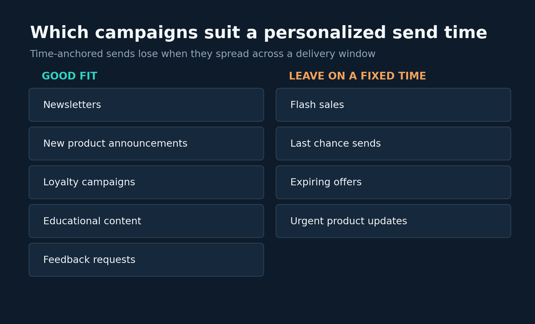 Which campaigns suit a personalized send time