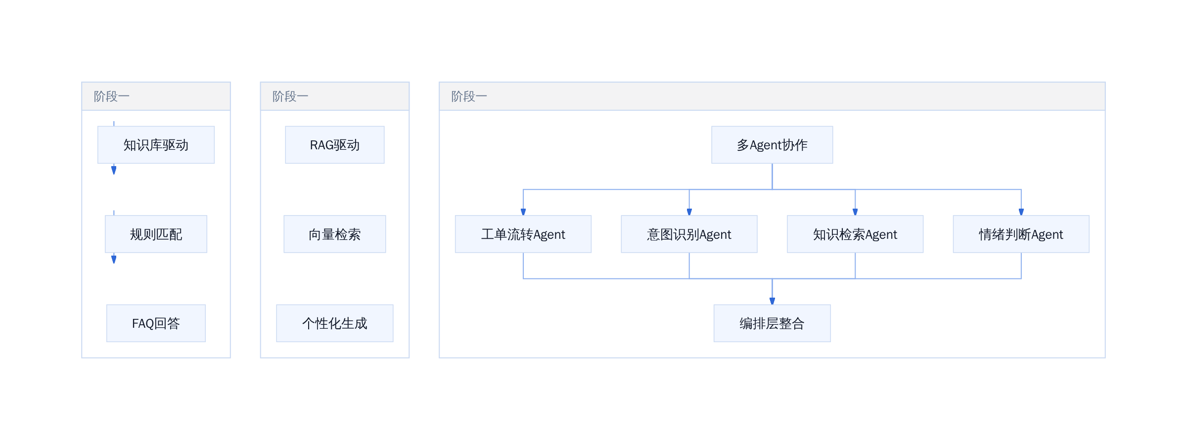 AI客服演进路径