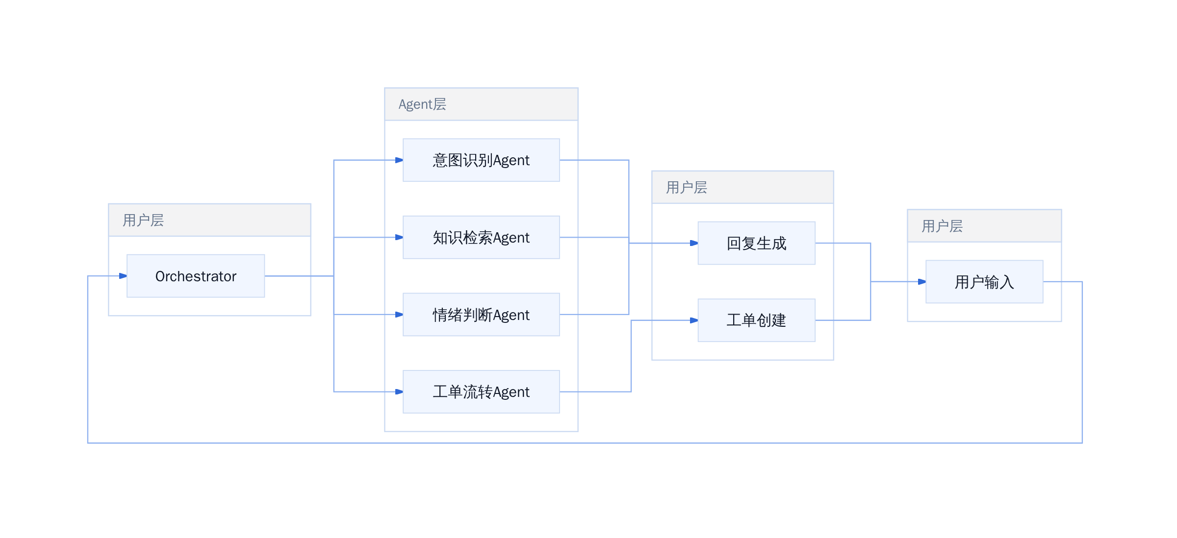 多Agent协作架构