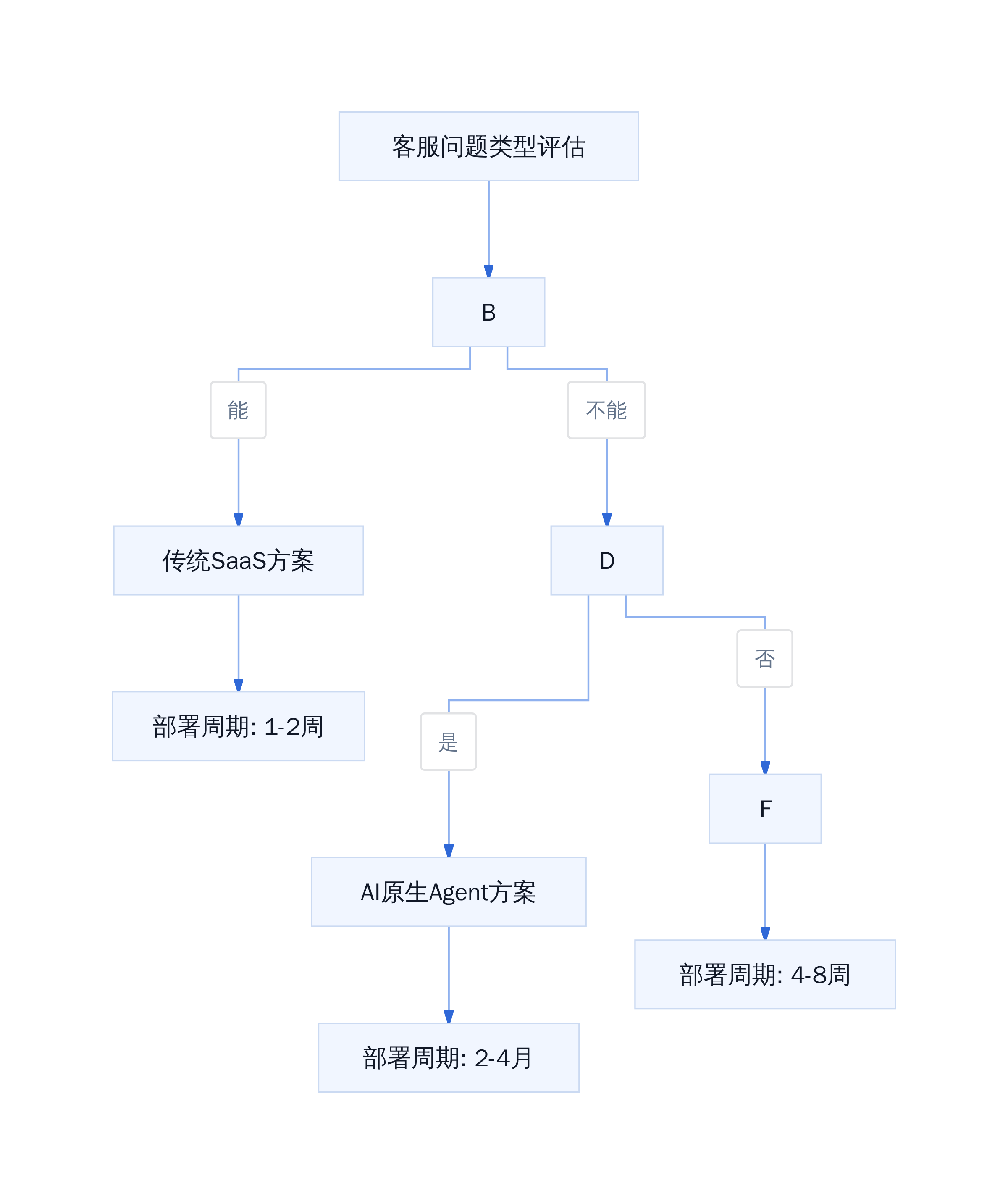 AI客服选型决策树